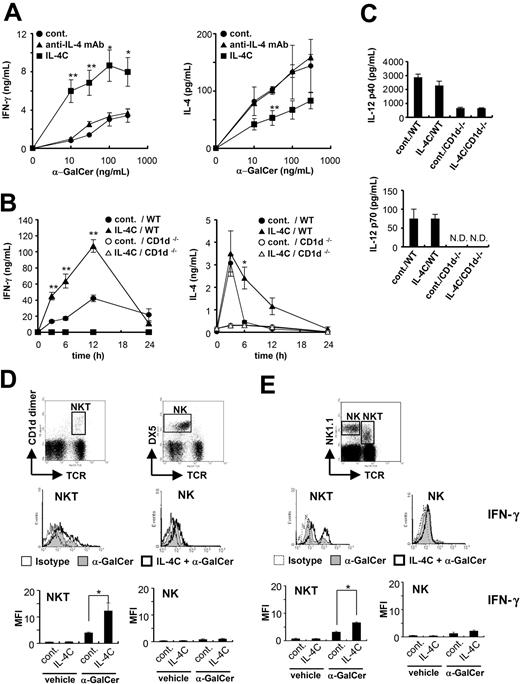 Figure 4. α-GalCer-induced cytokine production by splenocytes from IL-4C-pretreated mice. (A) IL-4C, anti-IL-4 mAb, or PBS (cont.) was intravenously injected into mice. After 3 days, each spleen was separated, and a single cell suspension was prepared. The splenocytes were stimulated with various concentrations of α-GalCer for 48 hours. The culture supernatants were subjected to ELISA to analyze IFN-γ and IL-4 production. (B,C) α-GalCer was injected intravenously into WT or CD1d-/- mice 3 days after administration of IL-4C or PBS (cont.). The amount of IFN-γ, IL-4, and IL-12 (at 6 hours) in the sera was measured by ELISA. Intracellular IFN-γ production of splenic NKT cells and NK cells was examined by flow cytometry 2 hours after α-GalCer or vehicle injection into BALB/c (D) or B6 mice (E) pretreated with PBS (cont.) or IL-4C. The intracellular IFN-γ production was analyzed on CD1d dimer+ TCRβ+ NKT cells or DX5+ TCRβ- NK cells in BALB/c strain and on NK1.1+ TCRβ+ NKT cells or NK1.1+ TCRβ- NK cells in B6 strain (middle). The percentage of marker-positive cells was determined based on the staining with α-GalCer-unloaded CD1d-dimer or isotype-matched Ig. Each symbol or column represents the mean MFI of IFN-γ ± SE of 3 independent experiments. Statistical significance was calculated by Student t test (*P < .05; **P < .01 vs. cont.).