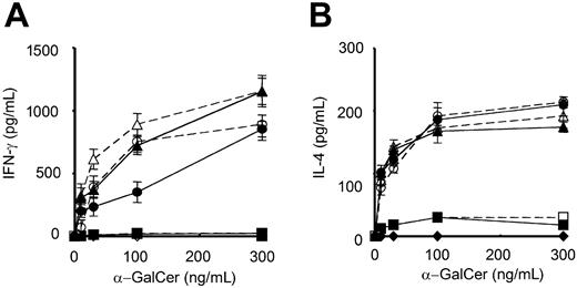 Figure 5. The effect of in vivo IL-4C pretreatment on DC ability to induce NKT cell cytokine productions. DCs prepared from the splenocytes of IL-4C-pretreated or untreated mice (IL-4C DCs or cont. DCs) were mixed with DC-depleted splenocytes (SP) derived from IL-4C-pretreated or untreated mice (IL-4C SP or cont. SP). The mixed cells were stimulated with various concentrations of α-GalCer. IFN-γ and IL-4 production in the culture was measured by ELISA. Each column represents the mean ± SE of triplicate wells. The analysis was repeated twice with similar results. • indicates cont. SP + cont. DC; ▴, cont. SP + IL-4C DC; ▪, cont. SP; and ♦, cont. DC. ○ indicates IL-4C SP + cont. DC; ▵, IL-4C SP + IL-4C DC; □, IL-4C SP; and ⋄, IL-4C DC.