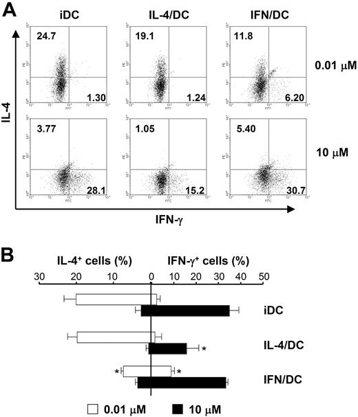 Figure 7. The effect of IL-4 or IFN-γ on preference of DCs to induce Th differentiation. DO11.10 CD4+ T cells were cocultured with iDCs, IL-4/DCs, or IFN/DCs from BC1 cells in the presence of a high- or low-dose OVA323-339 peptide for 5 days. The cells were stained by KJ1-26 mAb and monitored for intracellular staining of IFN-γ and IL-4. (A) Dot plots gated by KJ1-26+ cells. Results are representative of 3 independent experiments. (B) Proportions of IL-4+IFN-γ- (Th2, left side) or IFN-γ+IL-4- (Th1, right side) cells in the KJ1-26+ population. Each column represents the mean ± SE of 3 independent experiments. Statistical significance was calculated by Student t test (*P < .05 vs iDCs).