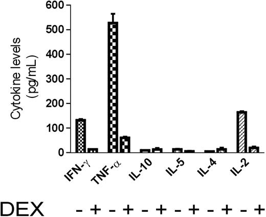 Figure 1. DEX blocks IL-2, IFN-γ, and TNF-α cytokine production in activated human CD4+ T cells. Cells were stimulated with anti-CD3 and anti-CD28 Abs and incubated in the presence or absence of 10-6 M DEX. Supernatants were collected after overnight culturing, and cytokine protein levels were measured using a cytokine bead array. Results are expressed as the mean ± SD of triplicate determinations. DEX indicates dexamethasone.