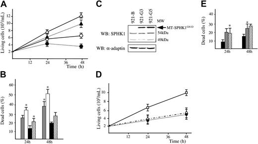 Figure 6. DMS inhibits the growth and increases apoptosis of HS1 and HS2 cells cultured in low serum level. (A) 663 HS1 cells and 921 HS2 cells were cultured for the indicated times in a medium containing 10% serum in the presence or absence of 10 μM DMS and in the presence of Epo (1 U/mL) for 663 HS1 cells. The means and standard deviations were determined from 5 experiments. ○ indicates 663; •, 663 + DMS; ▵, 921; and ▴, 921 + DMS. (B) Percentages of dead cells were determined by trypan blue exclusion assay on 663 and 921 cells cultured in a medium containing 1% serum in the presence or absence of 10 μM DMS for 24 hours or 48 hours. Data are means ± SD of 5 experiments performed in duplicate. * indicates statistical significance by Student t test: P < .01 compared with the control. ▦ indicates 663; □, 663 + DMS; ▪, 921; and ▨, 921 + DMS. (C) The pEF-BOS empty vector and expression construct for MT-SPHK1G81D were transfected into 921 cells. Expression of MT-SPHK1G81D in whole-cell lysates from cell clones transfected with pEF-BOS and pMSCV-Neo (921-B) and with pEF-BOS-MT-SPHK1G81D and pMSCV-Neo (921-G3 and 921-G5) was analyzed by Western blotting using anti-SPHK1 antibodies. Reprobing the same membrane with anti-α adaptin was used as loading control. (D) Proliferation of pEF-BOS-transfected cells (921-B1) and MT-SPHK1G81D-transfected cells (921-G3 and 921-G5) in a culture medium containing 1% serum. The graphs depict means ± SD of 4 independent experiments performed in duplicate. □ indicates 921-B; ▵, 921-G3; and •, 921-G5. (E) Percentages of dead cells were determined by trypan blue exclusion assay on 921-B1, 921-G3, and 921-G5 cells cultured for 24 hours and 48 hours in a medium containing 1% serum. Data are means (±SD) of 4 experiments in duplicate. * indicates statistical significance by Student t test: P < .05 compared with the control. ▪ indicates 921-B1; ▦, 921-G3; and ▨, 921-G5.