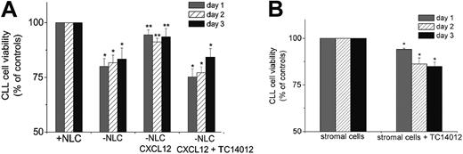 Figure 2. TC14012 inhibits protective effects of CXCL12 and accessory cells. (A) CLL cells were grown on NLCs for 2 weeks and then reseeded on the NLCs (controls; 100% viability) or seeded into wells without NLCs and treated with or without CXCL12 and with CXCL12 and TC14012 (100 μ/mL), as indicated. Presented are the mean ± SEM relative viabilities related to the viabilities of CLL cells remaining on NLCs of 10 experiments with cells from different CLL patients. CLL cells cultured without NLCs or without NLCs in the presence of CXCL12 and TC14012 had significantly reduced viability at each of the indicated time points (*P < .05). Synthetic CXCL12 partially restores the antiapoptotic effect of NLCs, resulting in a significantly higher viability of CLL cells without NLCs in the presence of synthetic CXCL12 (third block; **P < .05) when compared with CLL cells without NLCs (second block). (B) CLL cells were seeded onto M1-10B4 stromal cells with or without TC14012, and cell viability was measured after 24, 48, and 72 hours. Cell viability was related to the viability of M1-10B4 stromal cells (100%). Presented are the mean ± SEM relative viabilities related to the viabilities of CLL cells remaining on M2-10B4 cells of 8 experiments with cells from different patients (*P < .05).
