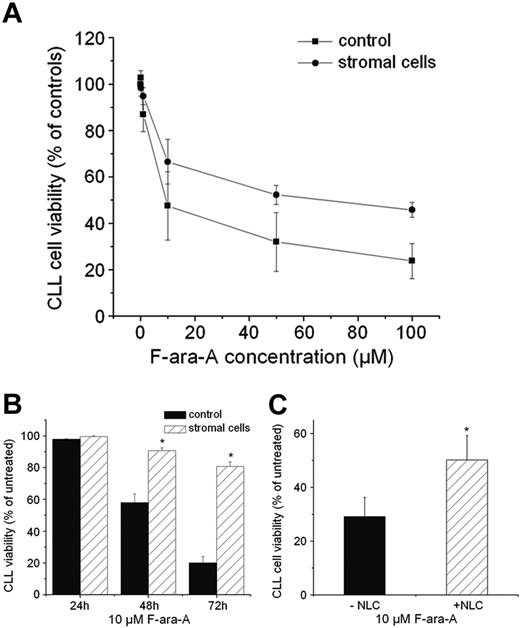 Figure 4. Marrow stromal cells and NLCs protect CLL cells against F-ara-A-induced apoptosis. (A-B) Cultivation on stromal cells protected CLL cells from F-ara-A-induced apoptosis. (A) CLL cell viability after 48-hour treatment with the indicated F-ara-A concentrations. Cells were cultivated with or without M2-10B4 stromal cells and treated with the indicated F-ara-A concentrations. CLL cell viability was determined after 48-hour treatment. Results are represented relative to untreated controls (100%) and are the mean ± SEM values of 4 different patients. (B) CLL cell viability with or without M2-10B4 stromal cells after 24-, 48-, and 72-hour treatment with 10 μM F-ara-A. Results are represented relative to untreated controls (100%) and are the mean ± SEM values of 10 patients. *Significant differences of CLL cell viability with stromal cells compared with CLL cell viability without stromal cells (P < .05). (C) NLCs protect CLL B cells against F-ara-A-induced apoptosis. CLL cells were grown in the presence of NLCs for 14 days and reseeded with or without NLCs before treatment with 10 μM F-ara-A. CLL cell viability was determined after 48 hours. Data are the mean ± SEM values of 6 patients (*P < .05).
