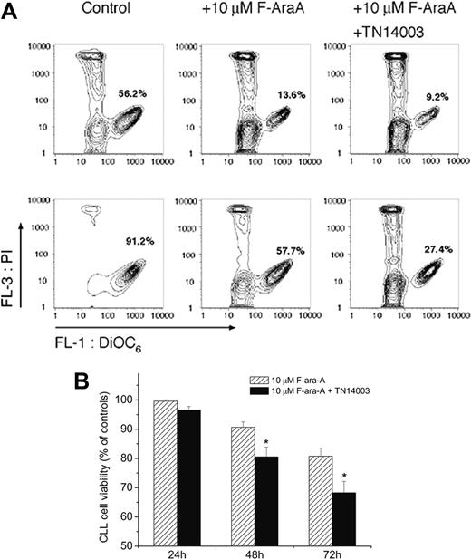 Figure 5. TN14003 antagonizes protective effects of marrow stromal cells. (A) Determination of cell viability by staining with DiOC6 and PI. Presented are contour maps of CLL B cells from one patient defining the relative green (DiOC6) and red (PI) fluorescence intensities of CLL cells on the horizontal and vertical axes, respectively. The vital cell population (DiOC6bright, PIexclusion) was determined for CLL cells cultured in the presence (top row) or absence (bottom row) of M2-10B4 cells and 72 hours after treatment with 10 μM F-ara-A and TN14003. The percentage of vital cells is displayed in each contour map. (B) CLL cells were cultured on M2-10B4 stromal cells and treated with 10 μM F-ara-A or the combination of F-ara-A and 10 μg/mL TN14003. Cell viability was measured 24, 48, and 72 hours after treatment, as indicated on the horizontal axis. Data represent the mean relative viability of CLL cells treated with 10 μM F-ara-A (▨) or 10 μM F-ara-A and TN14003 (▪) compared with the respective viability of CLL cells cultured on M2-10B4 stromal cells without F-ara-A or TN14003 (controls). Displayed are the mean ± SEM values of 10 patient samples (*P < .05).