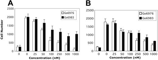Figure 6. PKC kinase inhibitors block Wnt-3a-induced migration. H929 (A) and OPM-2 (B) cells pretreated with increasing concentrations (0.025-1 μM) of PKC inhibitors were subjected to migration assays as described in Figure 1. Polycarbonate pore membranes were coated with the HS-27A stromal cell line and inhibitor, plus Wnt-3a was included in the lower chamber. Results are shown as mean ± SE (n = 3). Results are representative of 3 independent experiments.