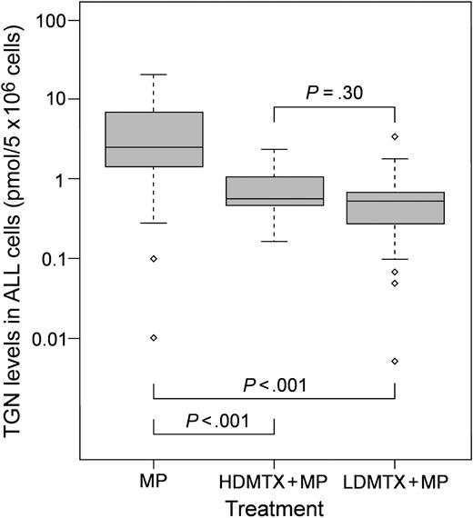 Figure 1. Intracellular concentrations of TGNs in patients after treatment with MP alone or in combination with MTX. Box plot of TGN concentrations in ALL cells for patients randomly assigned to treatment with MP alone (n = 33), HDMTX + MP (n = 20), or LDMTX + MP (n = 29). Horizontal line indicates the median for each group; box depicts the 25th and 75th percentile ranges. ⋄ indicates outlier values. P was determined by pairwise comparison using the Wilcoxon rank sum test adjusted for multiple testing.