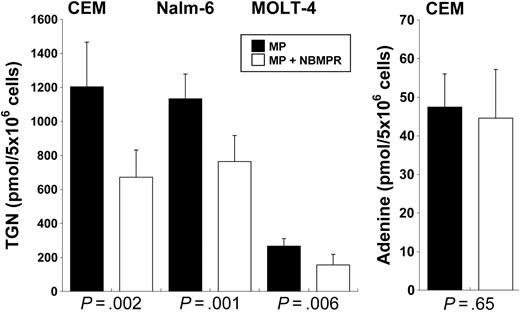 Figure 4. Effect of concomitant treatment with nucleoside transporter inhibitor NBMPR on TGN and adenine concentrations in ALL cells. (Left) Shown are intracellular TGN concentrations in CEM, Nalm-6, and MOLT-4 cells after treatment with MP in the presence or absence of nitrobenzylmercaptopurine ribonucleoside (NBMPR), a nucleoside transport (SLC29A1) inhibitor. (Right) Shown is the intracellular adenine concentration in CEM cells after incubation with adenine, in the presence or absence of NBMPR. Columns represent the averages of 3 independent experiments, each with 3 replicates; error bars represent range.