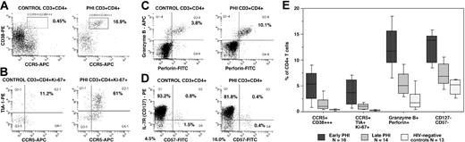 Figure 1. Changes in cell-surface phenotypes of CD4+ T cells during primary HIV-1 infection. Flow cytometry histograms, gated on CD3+CD4+ T cells, show increases in (A) CCR5+CD38+++; (B) CCR5+TIA-1+Ki-67+; (C) perforin+granzyme B+; and (D) CD127– CD57– T cells from representative early PHI patients and HIV– controls. Subpopulations in quadrants are shown as percentages of CD3+CD4+ (A, C, D) or CD3+CD4+Ki-67+ (B) cells. Results from all patients and controls are summarized in panel E. Box plots show 10th, 25th, median, 75th, and 90th percentiles for each marker for each cohort.