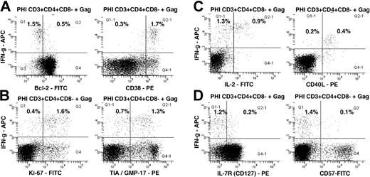 Figure 2. Intracellular cytokine responses to HIV-1 Gag peptide pool. Flow cytometry histograms, gated on CD3+CD4+CD8– T cells, show the phenotype of IFN-γ+ cells: (A) Bcl-2 and CD38; (B) Ki-67 and TIA-1; (C) IL-2 and CD154 (CD40L); and (D) CD127 (IL-7R) and CD57. Subpopulations in quadrants are shown as percentages of CD3+CD4+CD8– cells. Histograms are representative of 6 different subjects, all showing similar results.