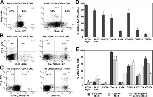Figure 3. Intracellular cytokine responses to CMV lysate and comparison with responses to HIV-1 Gag peptide pool. Flow cytometry histograms, gated on CD3+CD4+CD8– T cells, show the phenotype of IFN-γ+ cells: (A) Bcl-2 and CD38; (B) Ki-67 and TIA-1; and (C) CD127 (IL-7R) and CD57. Subpopulations in quadrants are shown as percentages of CD3+CD4+CD8– cells. Histograms shown are representative of results from 6 different subjects, all showing similar results. Results from all patients and controls are summarized in panels D-E. Bars represent means ± SE for each group of patients.