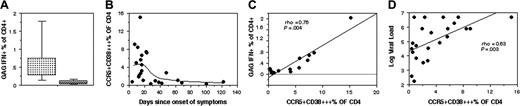 Figure 4. Relationship of Gag-specific CD4+ T cells to time since infection, subset changes, and viral load. (A) Comparison of levels of Gag-specific CD4+ T cells in early (â–¦;N=7) versus late (â–¨;N=7) PHI subjects. Box plots show 10th, 25th, median, 75th, and 90th percentiles for each cohort. (B) Plot of CCR5+CD38+++ CD4+ T cells in all PHI patients versus time since onset of symptoms. The regression line is a Lowess curve. (C) Correlation of Gag-specific CD4+ T cells with proportion of CCR5+CD38+++ CD4+ T cells in all PHI patients. Dotted horizontal line indicates zero on the y-axis. (D) Plot of CCR5+CD38+++ CD4+ T cells in all PHI patients versus plasma HIV-1 RNA viral load. The linear regression curve is shown.