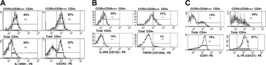 Figure 5. Cell-surface expression of chemokine and cytokine receptors on CCR5+CD38+++ CD4+ T cells. (A) Expression of IL-12Rβ1 and CXCR3 on CCR5+CD38+++ CD4+ T cells (top row) versus expression on all other CD4+ T cells (bottom row). (B) Expression of IL-2Rβ (CD122) and TNFR2 (CD120b) on CCR5+CD38+++ CD4+ T cells (top row) versus expression on all other CD4+ T cells (bottom row). (C) Expression of CCR7 and IL-7R (CD127) on CCR5+CD38+++ CD4+ T cells (top row) versus expression on all other CD4+ T cells (bottom row). Subpopulations in regions are shown as percentages of CCR5+CD38++CD4+ cells (top row) or of CD4+ cells (bottom row). Histograms shown are representative of results from at least 3 different subjects, all showing similar results.