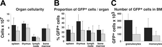 Figure 4. Organ cellularity and numbers of retroviral construct–expressing cells in reconstituted mice. (A) The total number of cells per organ in mice reconstituted with fetal liver stem cells infected with FLAG-CrmA-GFP or GFP control retrovirus was quantified by preparing single-cell suspensions and counting cells in a hemocytometer. (B) The proportion of GFP-expressing cells in each organ was quantified by FACS analysis. (C) The total number of GFP+ granulocytes and monocytes in bone marrow (2 femurs and 2 tibias) of reconstituted mice was determined directly by FACS analysis. Data represent mean ± SD from organs of 3 mice of each type. ▪ indicates FLAG-CrmA/GFP; and ▦, GFP vector.
