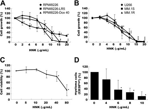 Figure 1. HNK induces cytotoxicity in MM cell lines and tumor cells from patients with MM, but not in normal PBMNCs. (A, B) Growth inhibition in MM cell lines by HNK was assessed by colorimetric assay after 48-hour culture. Data represent mean plus or minus the standard deviation (SD) of 3 independent experiments (*P < .05 versus untreated cells). (C) Viability of PBMNCs derived from 7 healthy subjects was assessed by colorimetric assay after 48-hour culture. Data represent mean plus or minus SD of triplicate cultures (*P < .05 versus untreated cells). (D) Cytotoxicity of HNK against patient MM cells was determined by comparison of percentage of CD38high cells after culture with HNK (4, 6, 8, and 10 μg/mL) versus media for 48 hours. HNK induced cytotoxicity to patient MM cells in a dose-dependent manner (n = 6, values represent the mean plus or minus SD, *P < .005 versus untreated cells). Double asterisks indicate statistical significance in 2 lines; triple asterisks, in 3 lines.