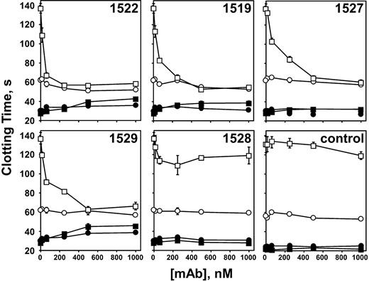 Figure 1. Anti–β2-GPI mAbs inhibit APC anticoagulant activity in a phospholipid oxidation–dependent manner. Plasma clotting was initiated with X-CP as described in “Materials and methods,” in the presence (□, ○) or absence (▪, •) of 0.2 μg/mL APC. Monoclonal IgG was incorporated in the clotting assays at the final concentrations indicated. Nonoxidized phospholipid (○, •); oxidized phospholipid (□, ▪). “Control” indicates addition of an irrelevant mAb IgG at the concentrations indicated. The normal range of the clotting time of pooled normal plasma using unoxidized PE-containing liposomes was 28.9±1.1 seconds SD (n = 15) in the absence of APC and 64.2±2.4 seconds (n = 9) in the presence of APC. The data represent 3 experiments run in duplicate.
