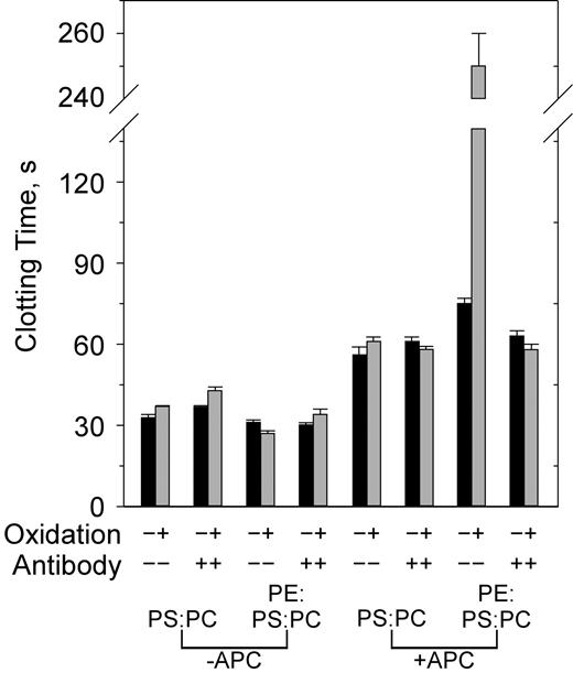 Figure 2. Both PE and oxidation are required to observe inhibition of APC activity by anti–β2-GPI. PS/PC and PE/PS/PC vesicles were either not oxidized (▪) or oxidized (▦) in the presence or absence of anti-β2 mAb no. 1522 (120 nM) and APC (0.4 μg/mL) as indicated on the x-axis. Similar results were obtained with the other antibodies. Error bars indicate the SE of 2 or 3 determinations run in duplicate.