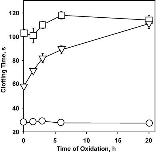 Figure 3. Oxidation does not enhance PC-PtGla activity. PE/PS/PC phospholipid liposomes were oxidized with copper sulfate as described in “Materials and methods,” and plasma clotting was measured. Error bars indicate the SE of 3 determinations. □, 0.2 μg/mL APC-PtGla added; □, 0.2 μg/mL APC added; ○, no additions.