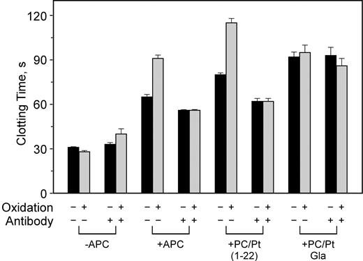 Figure 4. Anti–β2-GPI does not affect APC-Pt z-carboxyglutamic acid (Gla) activity but does inhibit APC/Pt1-22 activity. PE/PS/PC vesicles were either not oxidized (▪) or oxidized (▦) and used in clotting assays in the presence or absence of 250 nM anti–β2-GPI mAb no. 1522 and anticoagulant enzyme as indicated on the x-axis. Similar results were obtained with APC and APC-PtGla with the other antibodies. Error bars indicate the SE of 2 determinations run in duplicate.