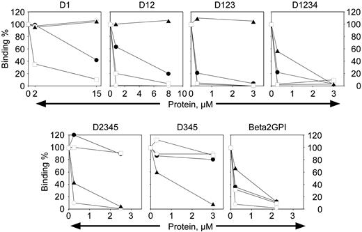Figure 5. Domain mapping of the anti–β2-GPI mAbs. Monoclonal antibody (5 nM) was mixed with varying concentrations of inhibitor as indicated and tested for binding to intact β2-GPI in ELISA as described in “Materials and methods.” The names over the panels indicate the domains of β2-GPI present in the inhibitor being tested. The percent binding remaining is indicated on the y-axis. □, mAb no. 1529; •, mAb no. 1519; ○, mAb no. 1522; ▴, mAb no. 1527.