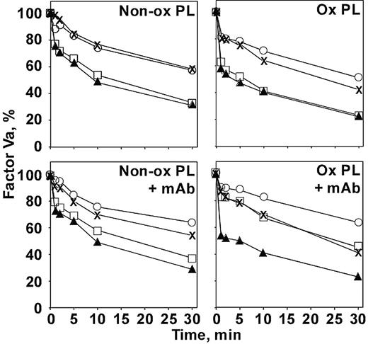 Figure 6. Inhibition of APC inactivation of factor Va by anti–β2-GPI requires oxidized phospholipid in purified systems. Factor Va (50 nM) was reacted with APC (2.5 pM) on nonoxidized (left panels) or oxidized (right panels) phospholipid vesicles in the absence (top panels) or presence (bottom panels) of anti–β2-GPI no. 1522 (1 μM) for the times indicated. Factor Va remaining (y-axis) was determined by clotting assay in factor V–deficient plasma as described in “Materials and methods.”× indicates no other additions; ▴, + protein S; ○, +β2-GPI; □, + protein S +β2-GPI. Similar results were obtained with mAbs 1519 and 1529.