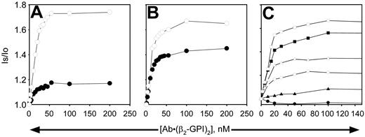 Figure 7. Binding of β2-GPI-mAb complex to liposomes does not necessarily require PE or oxidation. Nonoxidized (▪, •, ▴) or oxidized (□, ○, ▵) liposomes (10 μg/mL) were used to study the binding of β2-GPI–anti-β2-GPI complexes in the presence of 2 mM calcium. Complexes were formed by mixing the mAb no. 1522 with 2.25 times its concentration of β2-GPI to ensure saturation of the mAb before addition to the liposomes. Concentrations indicated on the x-axis refer to those of the mAb. (A) PS/PC vesicles; (B) PE/PS/PC vesicles; (C) vesicles contain 40% PE plus 2% PS (○, •), 5% PS (▵, ▴), or 20% PS (□, ▪), with the remainder of vesicles comprised of PC. Binding isotherms of panel C were performed with a different set of liposomes than panels A and B, resulting in slightly different maximum binding values for the 20%PS/PE/PC vesicles (□, ▪) than observed in panel B. Similar results were obtained with the other mAbs. Is/lo is the ratio of signal intensity after reagent addition (Is) to the baseline value (lo).