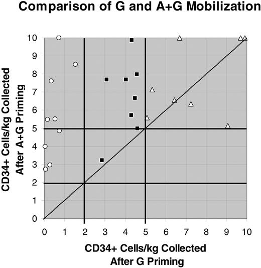 Figure 2. The mobilization of CD34+ cells/kg (× 10-6) after G or A + G mobilization. Values above 10 × 106 were reduced to 10 × 106 to reduce the scale of the figure and to allow the data points with lower values to be better separated and visualized. ○ indicates patients mobilizing less than 2 × 106 CD34+ cells/kg; ▪, those mobilizing at least 2 × 106 but less than 5 CD34+ cells/kg; and ▵ those mobilizing at least 5 × 106 CD34+ cells/kg. The line of identity (y = x) is shown as a dotted diagonal line.
