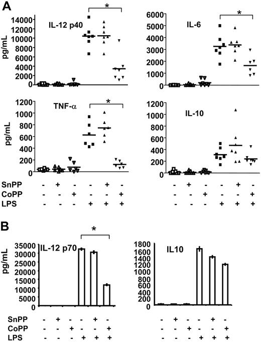 Figure 5. Induction of HO-1 affects cytokine expression in rat and human DCs. (A) ELISA was used to assess the production of IL-12 p40, IL-6, TNF-α, and IL-10 in the supernatants of rat BMDCs treated or not with SnPP or CoPP for 2 hours, cultured for 16 hours, and then for a further 24 hours in the presence or absence of LPS. Induction of HO-1 inhibited expression of IL-12 p40, TNF-α, and IL-6 in DCs but did not alter IL-10 secretion. Horizontal bars represent the mean of individual values. Statistical significance compared to LPS-treated cells is indicated as *P < .001. (B) ELISA was used to assess the production of IL-12 p70 and IL-10 in the supernatants of human DCs treated or not with SnPP or CoPP for 2 hours, cultured for 16 hours, and then for a further 24 hours in the presence or absence of LPS. Induction of HO-1 inhibited expression of IL-12 p70 but did not alter IL-10 secretion. Data presented are mean ± SD of triplicate analysis of one experiment and are representative of 3 independent experiments. Statistical significance compared to LPS-treated cells is indicated as *P < .01.