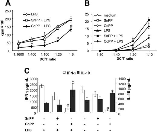 Figure 6. Induction of HO-1 inhibits the allogeneic stimulatory capacity of rat and human DCs. (A) Rat BMDCs and (B) human DCs were treated or not with SnPP or CoPP for 2 hours, cultured for 16 hours, and then for a further 24 hours in presence or absence of LPS. Thereafter, DCs were cultured with allogeneic T cells at different ratios for 4 days and proliferating T cells were labeled with 3H-thymidine for 8 hours before being harvested and counted. Results are shown as means ± SD of triplicate values after subtraction of spontaneous 3H-thymidine. Statistical significance compared with LPS-treated DCs is indicated as *P < .05. Similar results were obtained in 6 independent experiments for rat DCs and in 2 for human DCs. cpm indicates counts per minute. (C) In parallel, supernatants were collected after 48 hours from rat MLRs and analyzed by ELISA to determine levels of IFN-γ and IL-10. Data presented are mean ± SD of triplicate analysis of one experiment and are representative of 5 independent experiments. Statistical significance compared with LPS-treated DCs is indicated as *P < .01.