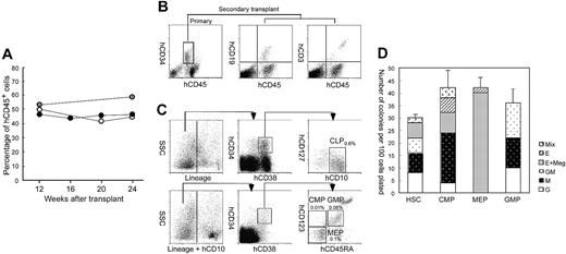 Figure 2. Purified Lin–hCD34+hCD38– CB cells reconstitute hematopoiesis via physiological intermediates, and display long-term reconstitution in the NOD/SCID/IL2rγnull newborn system. (A) Serial evaluation of chimerism of human cells in peripheral blood of recipient mice injected with 2 × 104 Lin–hCD34+hCD38– CB cells. White, gray, and black dots represent 3 individual recipients. (B) hCD34+ cells purified from a primary recipient marrow (left) were successfully engrafted into the secondary newborn recipients. hCD19+ B cells (middle) and hCD3+ T cells (right) in a representative secondary recipient is shown. (C) The Lin– bone marrow cells contained hCD34+hCD38+hCD10+hCD127 (IL-7Rα)+ CLPs (top row). In the Lin–hCD10–fraction, hCD34+hCD38+hCD45RA–hCD123 (IL-3Rα)lo CMPs, hCD34+hCD38+hCD45RA+hCD123lo GMPs, hCD34+hCD38+hCD45RA–hCD123– MEPs were present. Each number for progenitors indicates percentages of hCD45+ cells. SSC indicates side scatter. (D) Colony-forming activity of purified myeloid progenitor population in the methylcellulose assay. Representative data from 1 of 3 recipients are shown. Error bars represent standard deviation.