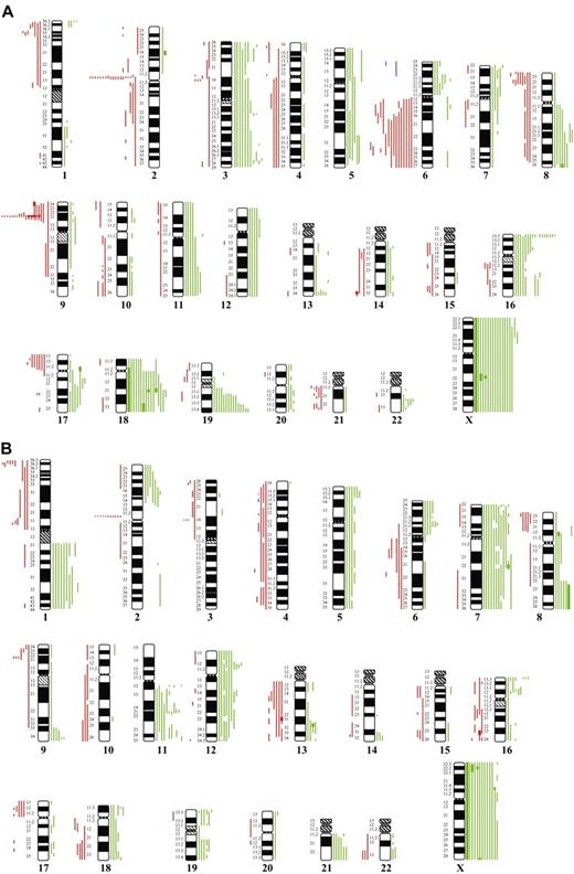 Figure 4. Ideogram of the genomic imbalance of ABC and GCB DLBCLs. Summary of the chromosomal imbalance of 28 patients in the ABC group (A) and 18 patients in the GCB group (B). Lines on the left (red) of the ideogram indicate losses, and those on the right (green) indicate gains. Red squares represent homozygous losses (log2 ratio < -1.0) on the left, and green squares high-level gains (log2 ratio > +1.0) on the right.