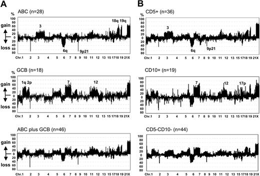Figure 5. Genome-wide frequency of the genomic imbalance in distinct DLBCL subtypes. Horizontal lines indicate 2213 BAC/PAC clones in order from chromosomes 1 to 22 and X. Within each chromosome, clones are shown in order from the p telomere to the q telomere according to information from the Ensemble Genome Data Resources of Sanger Center Institute, November 2004 version. Vertical lines indicate frequency (%) of gains and losses. (A) ABC group (28 cases), GCB group (18 cases), and ABC plus GCB (46 cases). (B) CD5+ group (36 cases), CD5-CD10+ group (19 cases), and CD5-CD10- group (44 cases). The genomic imbalance characteristic of the CD5+ and CD5-CD10+ groups was similar to those of the ABC and GCB groups, respectively. Frequency and region of the genomic imbalance of CD5-CD10- DLBCL showed patterns similar to that of ABC plus GCB.