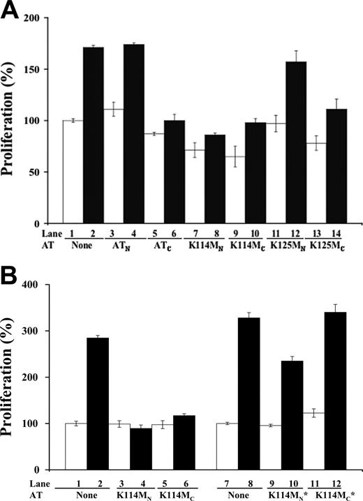 Figure 5. Effects of heparin-binding site mutations on antithrombin antiangiogenic activity. Resting HUVECs were incubated with 20 μg/mL native (N) and cleaved forms (C) of wild-type, K114M, and K125M antithrombins in the presence (▪) and absence (□) of bFGF (10 ng/mL) for 48 hours. Panel A shows the effect of high-affinity glycoforms of the recombinant antithrombins, whereas panel B compares high-affinity with low-affinity glycoforms of the K114M variant (the latter denoted by *). Colorimetric quantification of cell numbers was achieved as described in Figure 2A. Each value represents the mean of 3 experiments ± SD in each of which quadruplicate samples were run.
