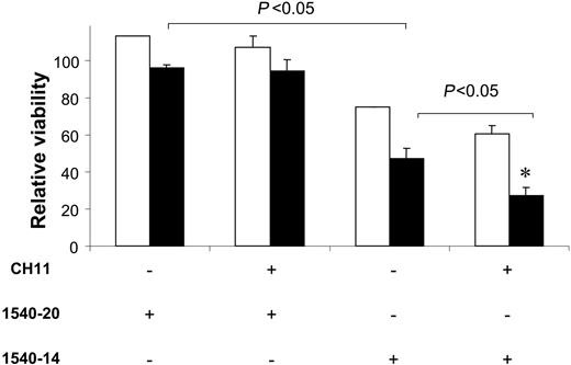 Figure 3. Treatment with 1540-14 renders CLL cells of Ad-CD154-treated patients sensitive to CD95-mediated apoptosis. The bars represent the data obtained from CLL blood samples obtained before (□) or 24 hours after (▪) infusion of autologous Ad-CD154 CLL cells. After isolation, the CLL cells were cultured in one of the following conditions: (1) medium alone; (2) medium with CH11; (3) 1540-20 at 4 μM; (4) 1540-14 at 4 μM; (5) CH11 and 4 μM 1540-20; or (6) CH11 and 4 μM 1540-14. After 24 hours, the proportions of viable CLL cells were assessed by flow cytometry. Data are presented as the relative viability, which represents the proportion of viable CLL cells in the treatment wells relative to that of CLL cells cultured in medium alone. The viability of the CLL cells in the cultures containing only medium was always in excess of 80%. Addition of CH11 alone did not reduce the viability of pretherapy or posttherapy CLL cells relative to that of control cultures (data not shown). The error bars indicate the standard error about the mean values obtained from duplicate wells. Similar results were obtained in 2 independent experiments. The brackets with P < .05 indicate that there is a significant difference between (1) the relative viability of CLL cells obtained after Ad-CD154 gene therapy when treated with 1540-14 relative to that of such cells when treated with 1540-20, or (2) the relative viability of CLL cells obtained after Ad-CD154 gene therapy when treated with both CH11 and 1540-14 relative to that of such cells when treated with 1540-14 alone. An asterisk (*) indicates that the CLL cells obtained after Ad-CD154 gene therapy had a significantly lower relative viability than that of CLL cells obtained prior to therapy when treated with CH11 and 1540-14.