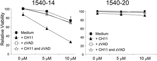 Figure 4. Effect of XIAP inhibitors on the sensitivity of CD40-activated CLL cells to CD95-mediated apoptosis. CLL cells were activated via coculture with CD154-bearing cells and then examined 24 hours later for sensitivity to CD95-mediated apoptosis (depicted as decrease in viability, measured by DiOC6 staining). These cells were treated with 1540-14 (left panel) or its inactive structural analog, 1540-20 (right panel), at various concentrations as indicated at the bottom of each panel. The viability of the treated CLL cells relative to that of CLL cells cultured in medium alone is indicated on the y-axis. In each experiment, the viability of CLL cells cultured in medium alone exceeded 80%. Depicted are the relative viability measurements of CLL cells cultured with either compound alone (▪), either compound with zVAD-fmk (□), either compound plus CH11 (▴), or either compound with both CH11 and zVAD-fmk (▵). Relative viability of treatment with CH11, zVAD-fmk, and medium alone is shown at 0 μM. The errors indicate the SE about the mean of triplicate wells.