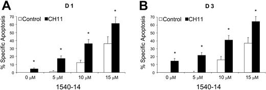 Figure 5. Synergistic effect of XIAP inhibitors on CD95-mediated apoptosis. (A) CLL cells of 16 patients were activated via CD40 ligation and examined 1 day later for sensitivity to CD95-mediated apoptosis. The activated CLL cells were treated with either medium alone, CH11, different concentrations of 1540-14, or CH11 and 1540-14 at various concentrations. After 24 hours, the relative percent number of cells undergoing apoptosis was measured by flow cytometry. The data are expressed as percent specific apoptosis as defined in “Patients, materials, and methods.” The differences in the level of apoptosis between cells treated with CH11 alone versus that of cells treated with CH11 and 1540-14 was statistically significant at all concentrations. An asterisk indicates that the level of apoptosis achieved with CH11 and 1540-14 was significantly greater than that achieved with 1540-14 alone at the indicated concentration. (B) CLL cells of 13 patients were activated via CD40 ligation and examined 3 days later for sensitivity to CH11. The differences in the level of apoptosis between treatment with CH11 alone and treatment with CH11 and 1540-14 were statistically significant only at 10 μM and 15 μM (P < .05). An asterisk indicates that the level of apoptosis achieved with CH11 and 1540-14 was significantly greater than that achieved with 1540-14 alone at the indicated concentration of 1540-14. Error bars indicate SD about the mean.