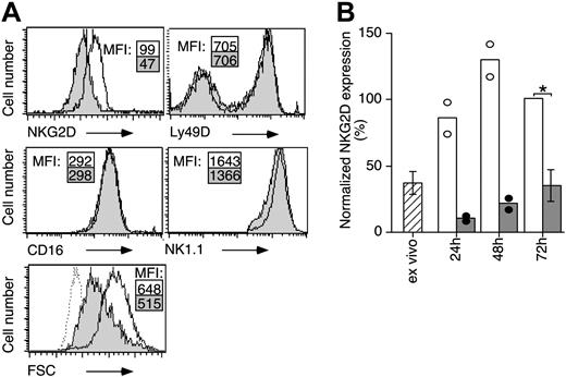 Figure 2. Phenotype of NK cells exposed to RMA-H60. (A) Histograms show the expression of the indicated activation receptors or the forward size scatter (FSC) of control RMA- (open histogram) and RMA-H60-exposed (gray shaded histogram) NK cells. Numbers indicate the mean fluorescence intensity (MFI) of staining. The dotted line depicts the FSC of fresh splenic NK cells. These results are from one representative experiment of 6 performed. (B) Bar graphs show the mean MFI (±SD) of NKG2D staining normalized to that of NK cells cocultured with control RMA cells (□, RMA; ▦, RMA-H60) for 3 days. Data for ex vivo-isolated NK cells (▨; n = 8) and for the 72-hour time point (n = 12) are compiled from numerous independent experiments, whereas individual values (circles) and their means (bars) from 2 independent experiments are shown for 24 hours and 48 hours of coculture. Statistical significance of the difference at 72 hours of coculture was evaluated using the one-tailed unpaired Student t test; *P < .001.
