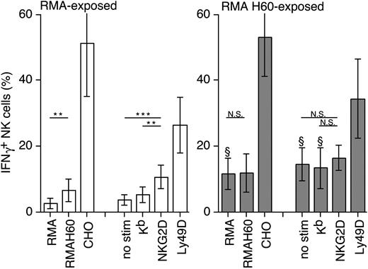 Figure 3. Constitutive IFNγ production by RMA-H60-exposed NK cells. RMA- (□) and RMA-H60-exposed NK cells (▦) were restimulated with the indicated cell lines or plastic-bound mAbs. The bar graph depicts the mean percentage (± SD) of intracellular IFNγ+ NK cells obtained in 4 to 8 independent experiments. Statistical significance of differences between the indicated groups were determined using the 2-tailed Student t test. **P < .02; ***P < .01; NS, not significant; §P < .02 as compared with the corresponding values in the control RMA-exposed group.