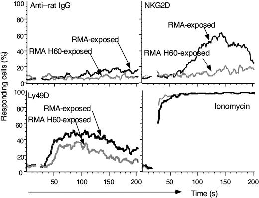 Figure 4. Deficient Ca2+ mobilization by RMA-H60-exposed NK cells. NK cells were loaded with Indo-1 before incubating with either anti-NKG2D antiserum or anti-Ly49D (4E5) mAb. Residual B and T cells were excluded by gating on CD19- and CD3- cells. The data acquisition was interrupted for cross-linking the bound mAb with goat anti-rat IgG. The results shown are from one experiment of 2 performed.