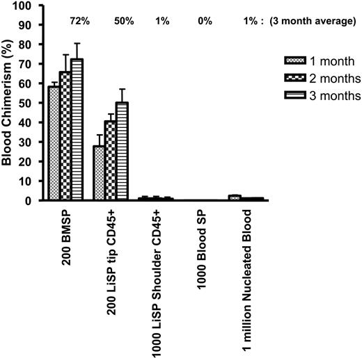 Figure 2. Kinetics of competitive blood repopulation after transplantation of SP cells purified from adult bone marrow, liver, or peripheral blood. Purified cell populations from CD45.1 mice were transplanted in competition with 2 × 105 unfractionated bone marrow cells into lethally irradiated CD45.2 mice. Average peripheral blood chimerism arising from the donor test cells was followed monthly. Two hundred liver SP (LiSP) tip CD45+ cells demonstrated potent hematopoietic-repopulation activity that approached bone marrow (BM) SP (P = .08). In contrast, nucleated peripheral blood cells, blood SP cells, and LiSP shoulder CD45+ cells possess limited, if any, competitive repopulation potential compared with bone marrow SP (P < .05) (n = 4 per group per experiment repeated twice; average chimerism at 3 months is enumerated above each bar; bars represent mean chimerism and error bars show SEM).