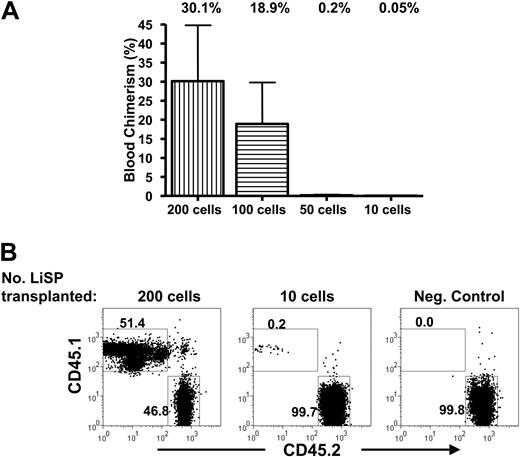 Figure 3. Peripheral blood chimerism after competitive transplantation of limiting dilutions of CD45+ liver SP tip cells. (A) Average 3-month blood chimerism arising from competitive transplantation of 200, 100, 50, or 10 purified CD45+ liver SP tip cells (LiSP) (n = 4 per group; error bars represent SEM). (B) Peripheral blood FACS analysis from a recipient in each group. CD45.1+/CD45.2– events illustrate long-term blood reconstitution from varying doses of purified liver-derived cells. CD45.2+/CD45.1– events arise from 2 × 105 transplanted unfractionated competitor bone marrow cells or residual recipient cells that survived lethal irradiation. Numbers in dot plots represent percentage of cells within each gate.