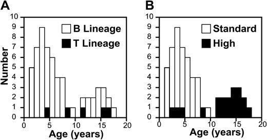 Figure 1. Age distribution of subjects with ALL. Age distribution of patients with respect to disease type (A) and treatment arm (B).