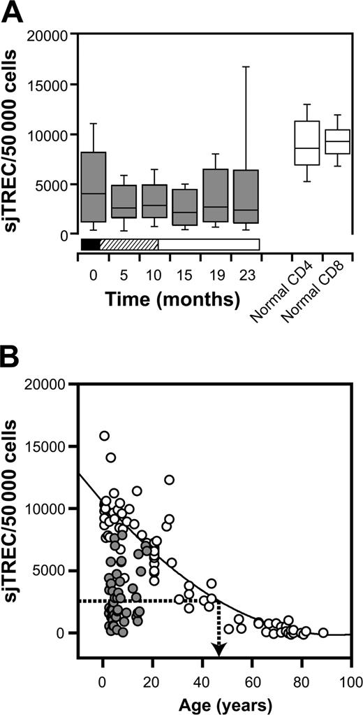 Figure 2. sjTREC levels in patients compared with healthy controls. (A) Box-and-whisker plots for sjTREC levels in peripheral blood CD3+ T cells obtained at diagnosis and at 5 points during therapy (â–¦). Phases of treatment are shown by the bars below (â–Ş indicates induction; â–¨, consolidation; and â–ˇ, maintenance). sjTREC levels in CD4 and CD8 T cells from age-matched healthy donors are shown in the white box-and-whisker plots. Boxes indicate 2nd and 3rd quartiles; bar, median; and whiskers, range. (B) sjTREC values from individual patients averaged for all timepoints () with respect to age overlaid on those from healthy donors (â—‹). Regression line (solid line) is plotted from healthy donors, and dotted arrow indicates the median sjTREC level in patients with ALL.