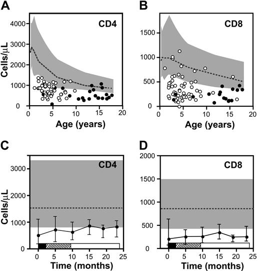 Figure 3. Absolute T-cell counts in patients with ALL at diagnosis and during therapy. (A-B) Mean CD4 (A) and CD8 (B) T-cell counts for individual patients with respect to age (circles represent average values for all timepoints for each patient; ○ indicates standard-risk patients; •, high-risk patients). Boundaries for 10th to 90th percentiles for healthy children are indicated by the gray bands, and the dotted line represents the median. (C-D) T-cell counts over time. CD4 counts (C) and CD8 counts (D) in the cohort of patients are shown at diagnosis and at 5 points during therapy. Points represent median values and error bars interquartile range. Phases of treatment are shown by the bars below (▪ indicates induction; ▨, consolidation; and □, maintenance). Gray band represents 10th to 90th percentiles, and the dotted line represents the median for healthy children.