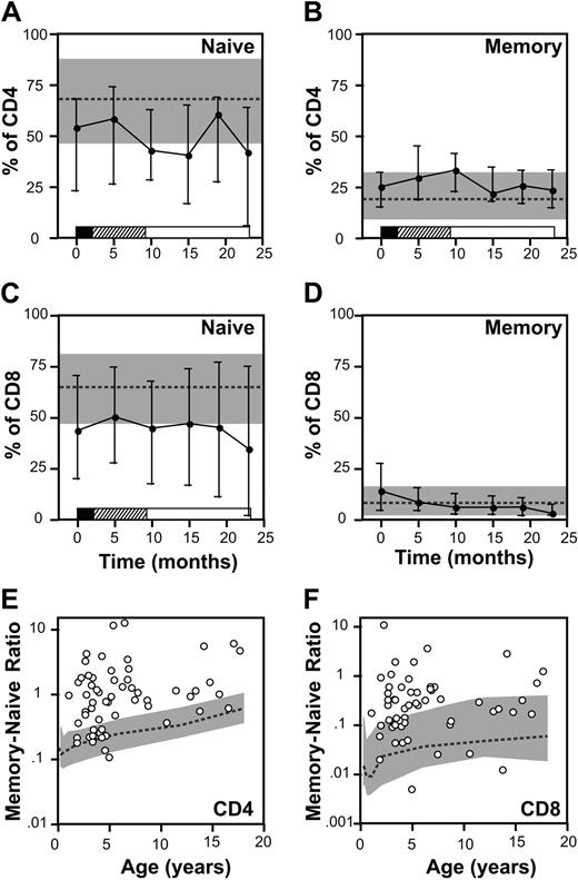 Figure 4. Memory and naive T cells. (A-D) Percentages of CD4 (A-B) and CD8 (C-D) cells staining with CD45RA and CD62L (A,C) or CD45RO (B,D) at diagnosis and at 5 points during therapy. Points represent median values; error bars, interquartile range. Phases of treatment are shown by the bars below (â–Ş indicates induction; â–¨, consolidation; and â–ˇ, maintenance). Gray band represents 10th to 90th percentiles for healthy children and the dotted line represents the median. (E-F) Ratio of CD45RO to CD45RA/CD62L cells in the CD4 (E) and CD8 (F) T-cell compartments with respect to age. Ratio is plotted on a log scale. Circles represent mean values for individual patients obtained at diagnosis and during therapy. Gray band represents 10th to 90th percentiles of age-specific ratios, and the dotted line represents the median for healthy children.