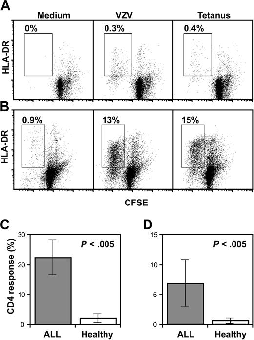 Figure 5. Antigen-specific T-cell memory. (A-B) CD4 memory responses to VZV (middle) or TT (right) antigens or in control conditions (left) for a representative healthy donor (A) or patient with ALL (B). Gates represent proliferating/activated CD4 cells and percentages in gates are indicated on the dot plots. HLA-DR indicates human leukocyte antigen-DR. (C-D) CD4 response (percentage of CD4+ T cells proliferating) in patients with ALL (n = 10) or healthy children (n = 10) to VZV antigen (C) or TT (D). Error bars represent standard error of the mean.