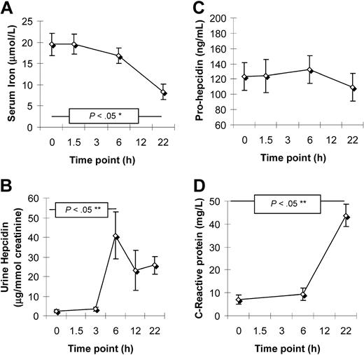 Figure 1. Laboratory measurements. Serum iron (A), urinary hepcidin (B), serum prohepcidin (C), and CRP (D) were measured in 10 healthy volunteers more than 22 hours after LPS injection. Each point represents the mean ± SEM. Significant differences are indicated (*1-way repeated measurements ANOVA; **1-way ANOVA).