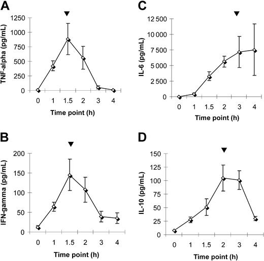 Figure 2. Plasma cytokine levels. Plasma levels of TNF-α (A), IFN-γ (B), IL-6 (C), and IL-10 (D) were measured in 10 healthy volunteers more than 4 hours after LPS injection. Each point represents the mean ± SEM. Peak values are indicated (▾).