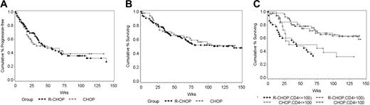 Figure 1. Kaplan-Meier plots. (A) Progression-free survival; R-CHOP (n=99), CHOP (n=51). (B) Overall survival; R-CHOP (n=99), CHOP (n=51). (C) Survival stratified by absolute CD4+ lymphocyte count; CD4 count > 100 R-CHOP (n=52), CD4 count > 100 CHOP (n=33), CD4 count ≥ 100 R-CHOP (n=36), CD4 ≥ 100 CHOP (n =18).