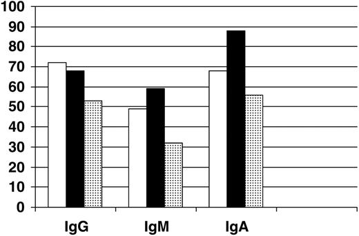 Figure 2. Immunoglobulin levels after completion of 2 cycles of chemotherapy. Levels are expressed as percent of baseline value for patients receiving R-CHOP (n=76; □); CHOP (n=31; ▪); and for those with infectious deaths that occurred after cycle 2 (n=7; ▦).