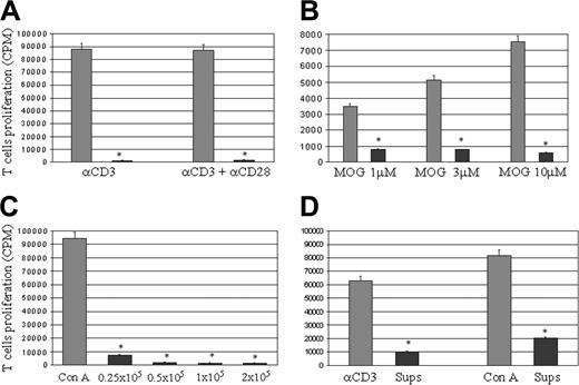 Figure 1. MSCs inhibit T-cell activation. (A) Murine MSCs (mMSCs) inhibit T-cell proliferation upon stimulation with anti-CD3 with or without costimulatory trigger, (B) with the encephalitogenic MOG35-55 peptide, and (C) with ConA. (D) A remarkable inhibition is obtained also with the supernatant from MSC cultures at confluence. ▦ indicates T cells stimulated in the absence of MSCs; ▪, T cells treated with 0.25 × 105 MSCs (A-B), increasing doses of MSCs (C), or MSC-derived supernatant (D). *P < .05 by Mann-Whitney U test. Error bars indicate SD values. Proliferative responses are expressed as mean counts per minute (CPM) of at least 3 independent experiments. Sups indicates supernatants.